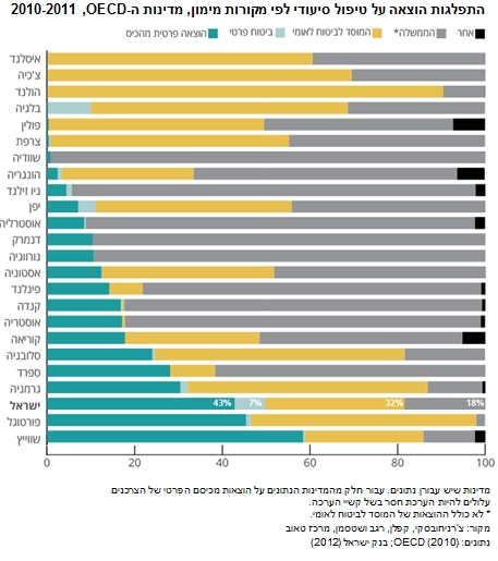 התפלגות הוצאה על טיפול סיעודי לפי מקורות מימון, מדינות ה-OECD, 2010-2011