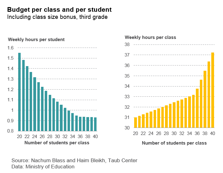 Budget per class and per student 