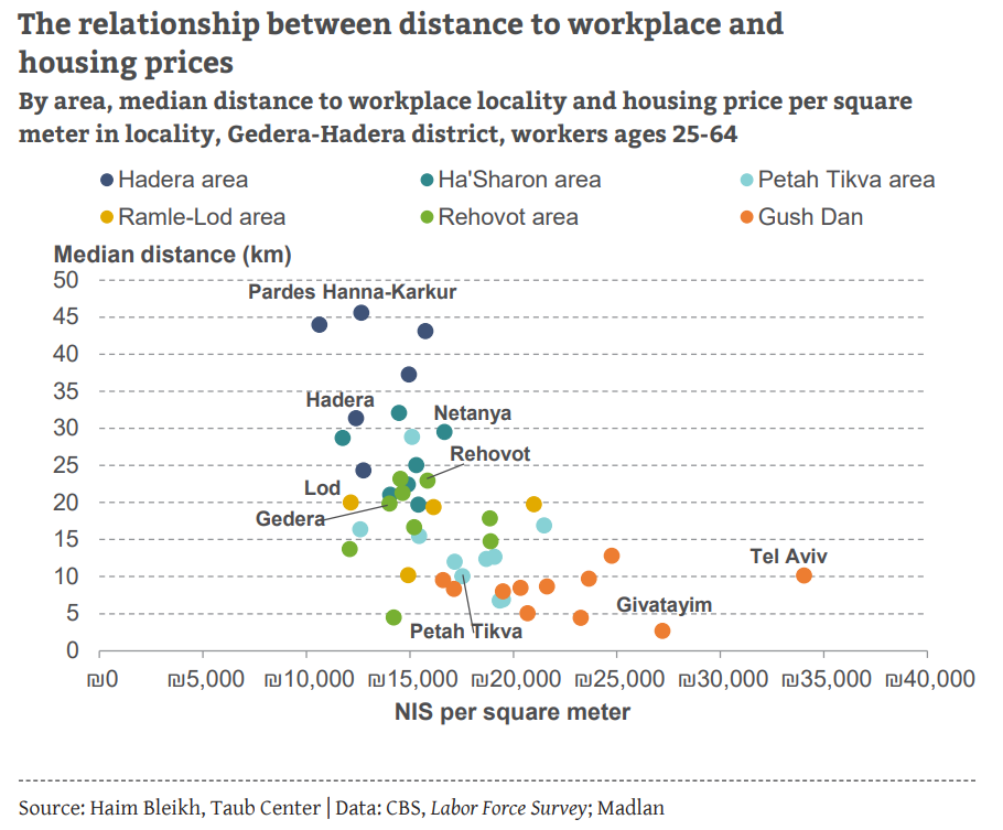Distance to workplace and housing prices ENG