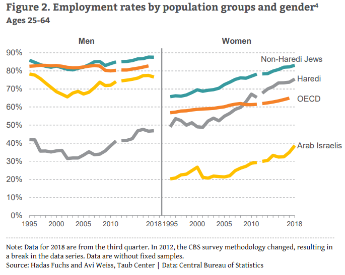 Employment rates by population groups and gender