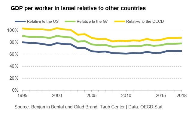 GDP per worker in Israel relative to other countries