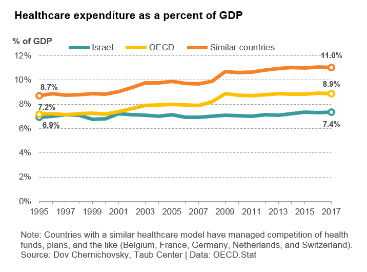 Healthcare expenditure as percent of GDP
