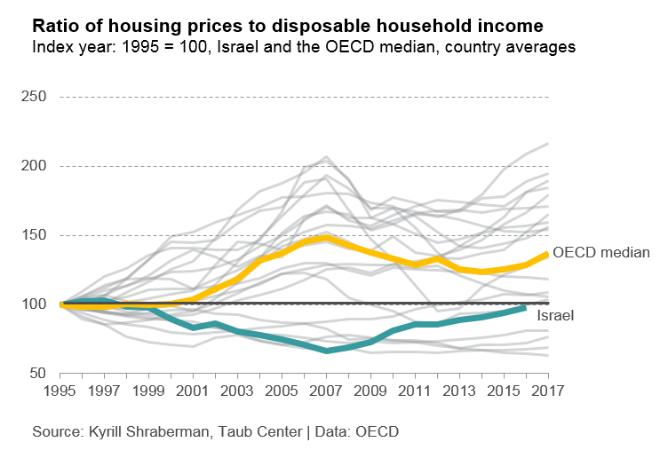 Ratio of housing prices to disposable income ENG