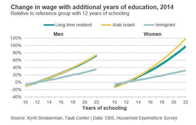 Return on education 