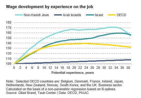 Wage development by experience on the job