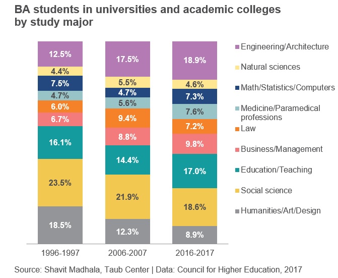 Study majors