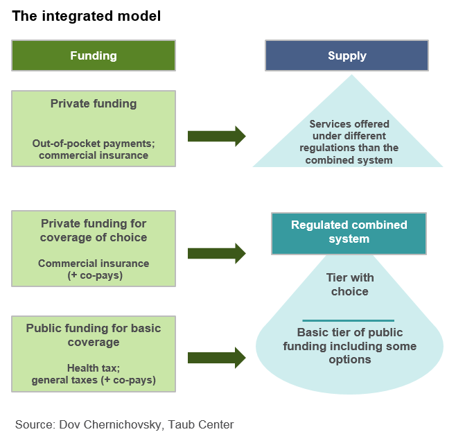 The integrated model 