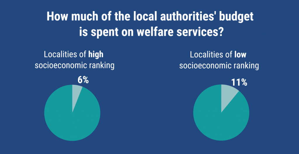How much of lical authorities budget is spent on welfare services