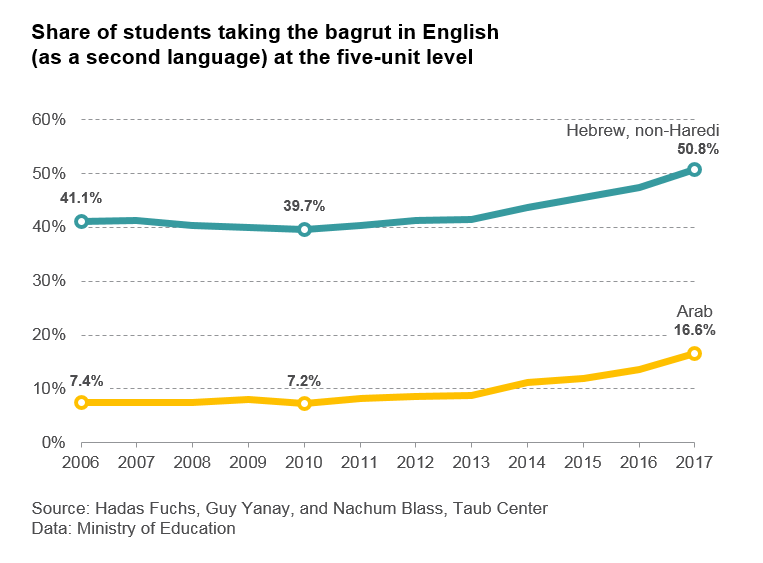 Share of students taking the Bagrut in English at the five unit level